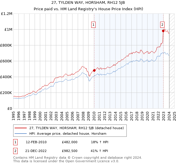 27, TYLDEN WAY, HORSHAM, RH12 5JB: Price paid vs HM Land Registry's House Price Index