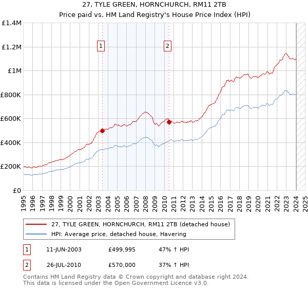 27, TYLE GREEN, HORNCHURCH, RM11 2TB: Price paid vs HM Land Registry's House Price Index