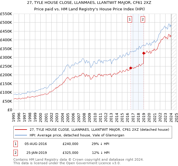 27, TYLE HOUSE CLOSE, LLANMAES, LLANTWIT MAJOR, CF61 2XZ: Price paid vs HM Land Registry's House Price Index