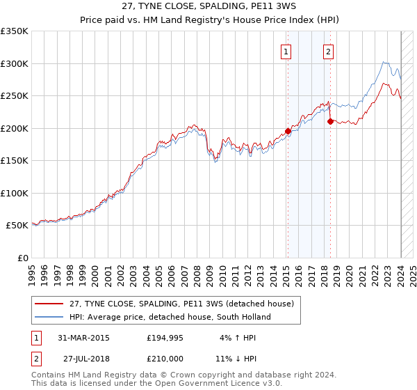 27, TYNE CLOSE, SPALDING, PE11 3WS: Price paid vs HM Land Registry's House Price Index