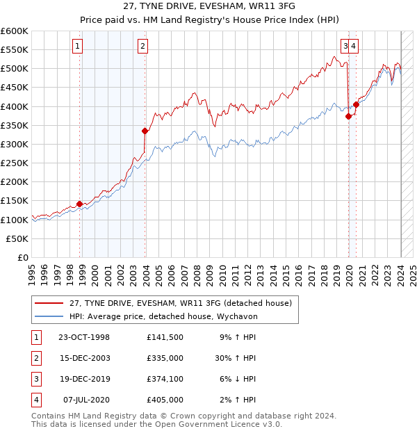 27, TYNE DRIVE, EVESHAM, WR11 3FG: Price paid vs HM Land Registry's House Price Index