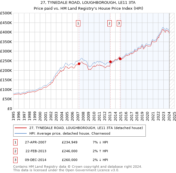 27, TYNEDALE ROAD, LOUGHBOROUGH, LE11 3TA: Price paid vs HM Land Registry's House Price Index