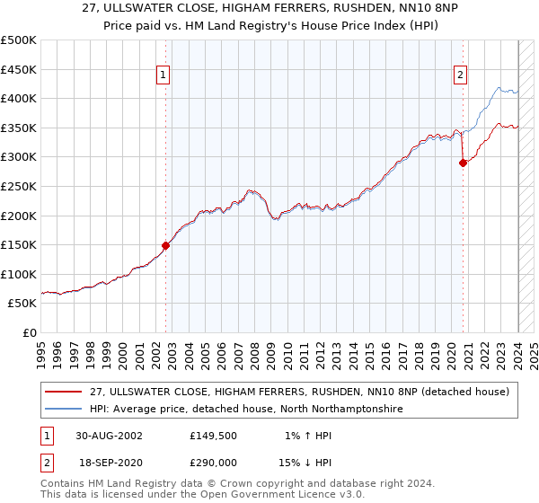 27, ULLSWATER CLOSE, HIGHAM FERRERS, RUSHDEN, NN10 8NP: Price paid vs HM Land Registry's House Price Index