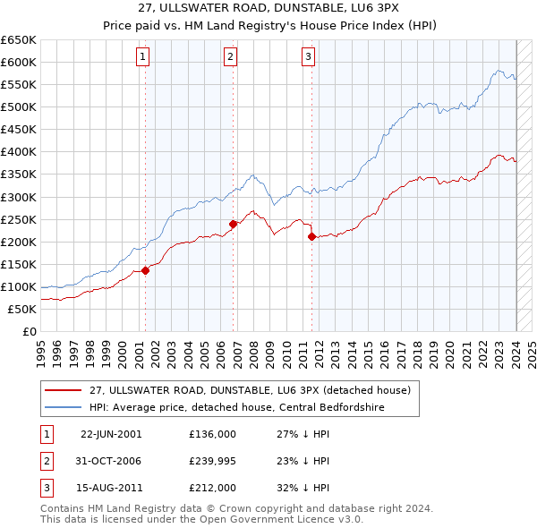 27, ULLSWATER ROAD, DUNSTABLE, LU6 3PX: Price paid vs HM Land Registry's House Price Index