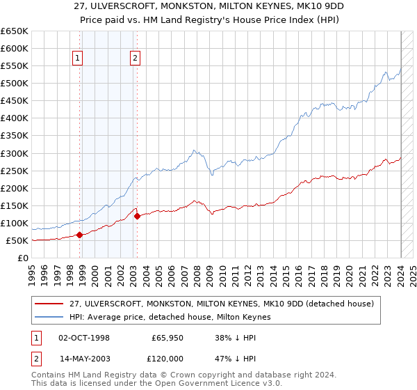 27, ULVERSCROFT, MONKSTON, MILTON KEYNES, MK10 9DD: Price paid vs HM Land Registry's House Price Index
