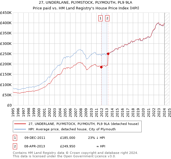 27, UNDERLANE, PLYMSTOCK, PLYMOUTH, PL9 9LA: Price paid vs HM Land Registry's House Price Index