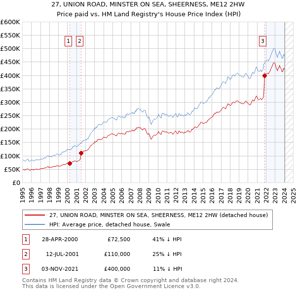 27, UNION ROAD, MINSTER ON SEA, SHEERNESS, ME12 2HW: Price paid vs HM Land Registry's House Price Index