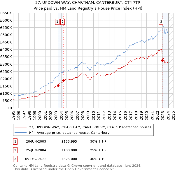 27, UPDOWN WAY, CHARTHAM, CANTERBURY, CT4 7TP: Price paid vs HM Land Registry's House Price Index