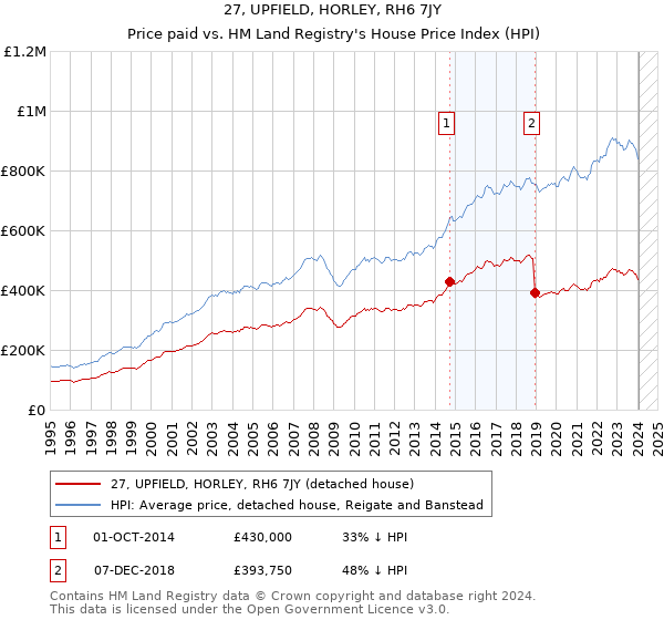 27, UPFIELD, HORLEY, RH6 7JY: Price paid vs HM Land Registry's House Price Index