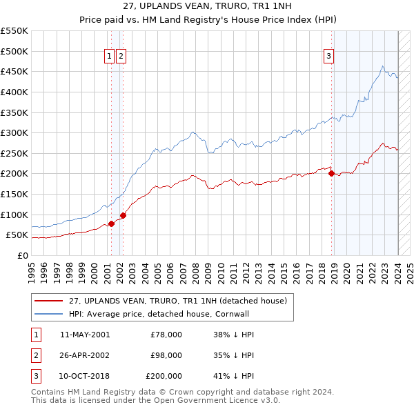 27, UPLANDS VEAN, TRURO, TR1 1NH: Price paid vs HM Land Registry's House Price Index