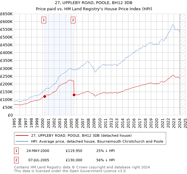 27, UPPLEBY ROAD, POOLE, BH12 3DB: Price paid vs HM Land Registry's House Price Index