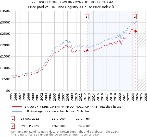 27, UWCH Y DRE, GWERNYMYNYDD, MOLD, CH7 4AB: Price paid vs HM Land Registry's House Price Index