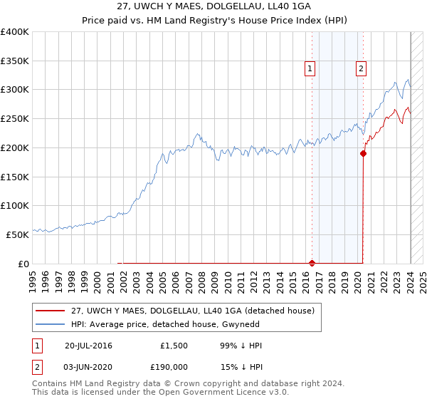 27, UWCH Y MAES, DOLGELLAU, LL40 1GA: Price paid vs HM Land Registry's House Price Index