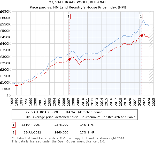 27, VALE ROAD, POOLE, BH14 9AT: Price paid vs HM Land Registry's House Price Index