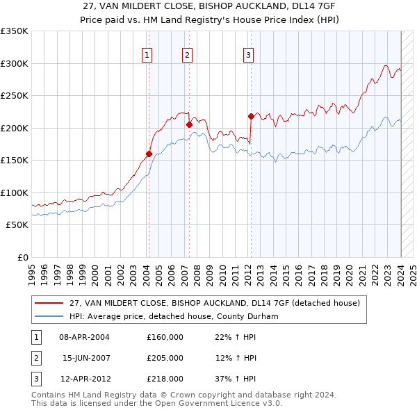 27, VAN MILDERT CLOSE, BISHOP AUCKLAND, DL14 7GF: Price paid vs HM Land Registry's House Price Index