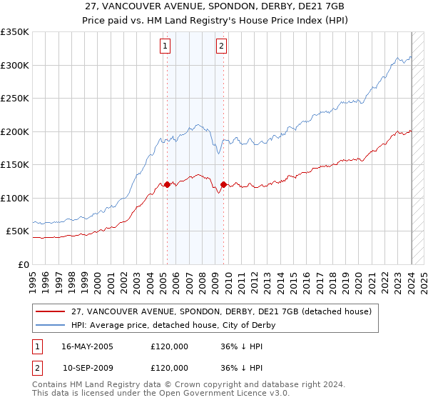 27, VANCOUVER AVENUE, SPONDON, DERBY, DE21 7GB: Price paid vs HM Land Registry's House Price Index