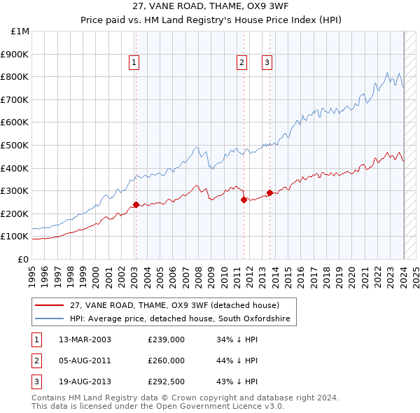 27, VANE ROAD, THAME, OX9 3WF: Price paid vs HM Land Registry's House Price Index
