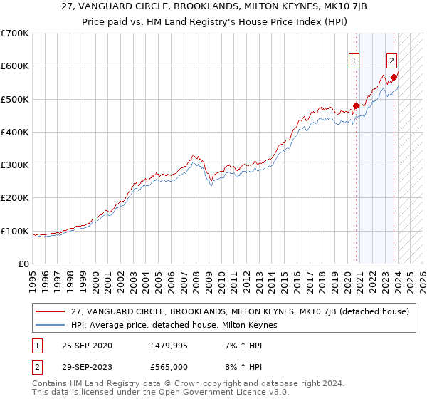 27, VANGUARD CIRCLE, BROOKLANDS, MILTON KEYNES, MK10 7JB: Price paid vs HM Land Registry's House Price Index