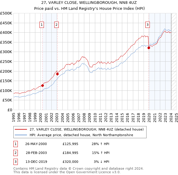 27, VARLEY CLOSE, WELLINGBOROUGH, NN8 4UZ: Price paid vs HM Land Registry's House Price Index