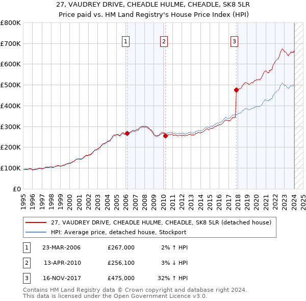 27, VAUDREY DRIVE, CHEADLE HULME, CHEADLE, SK8 5LR: Price paid vs HM Land Registry's House Price Index
