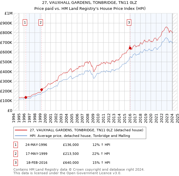 27, VAUXHALL GARDENS, TONBRIDGE, TN11 0LZ: Price paid vs HM Land Registry's House Price Index