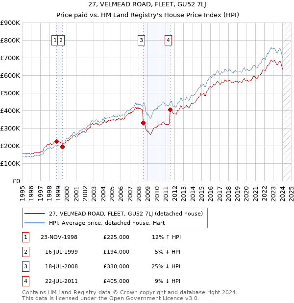27, VELMEAD ROAD, FLEET, GU52 7LJ: Price paid vs HM Land Registry's House Price Index