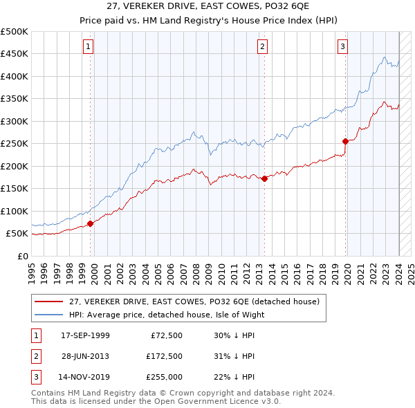 27, VEREKER DRIVE, EAST COWES, PO32 6QE: Price paid vs HM Land Registry's House Price Index