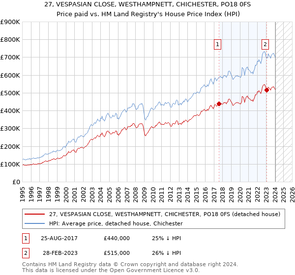 27, VESPASIAN CLOSE, WESTHAMPNETT, CHICHESTER, PO18 0FS: Price paid vs HM Land Registry's House Price Index