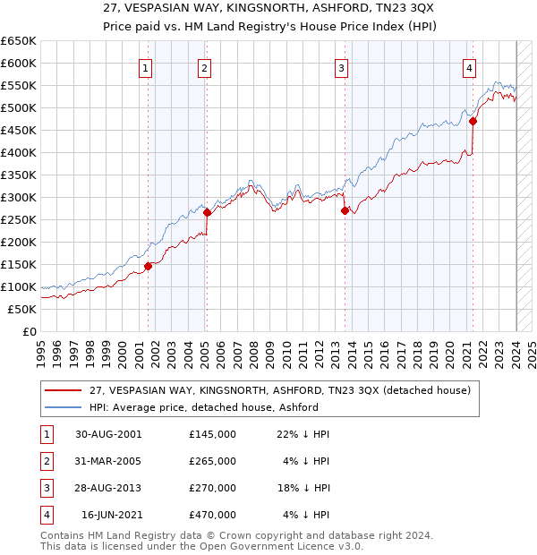27, VESPASIAN WAY, KINGSNORTH, ASHFORD, TN23 3QX: Price paid vs HM Land Registry's House Price Index