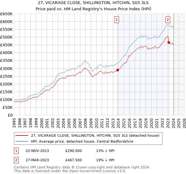 27, VICARAGE CLOSE, SHILLINGTON, HITCHIN, SG5 3LS: Price paid vs HM Land Registry's House Price Index