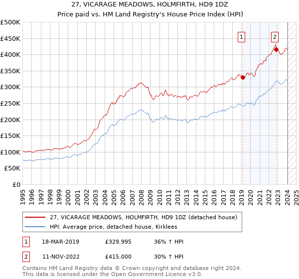 27, VICARAGE MEADOWS, HOLMFIRTH, HD9 1DZ: Price paid vs HM Land Registry's House Price Index