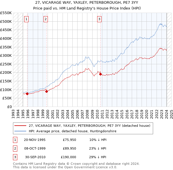 27, VICARAGE WAY, YAXLEY, PETERBOROUGH, PE7 3YY: Price paid vs HM Land Registry's House Price Index
