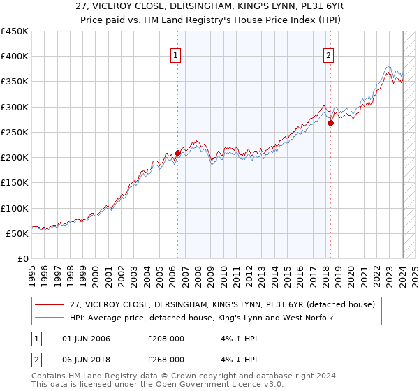 27, VICEROY CLOSE, DERSINGHAM, KING'S LYNN, PE31 6YR: Price paid vs HM Land Registry's House Price Index