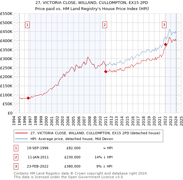 27, VICTORIA CLOSE, WILLAND, CULLOMPTON, EX15 2PD: Price paid vs HM Land Registry's House Price Index