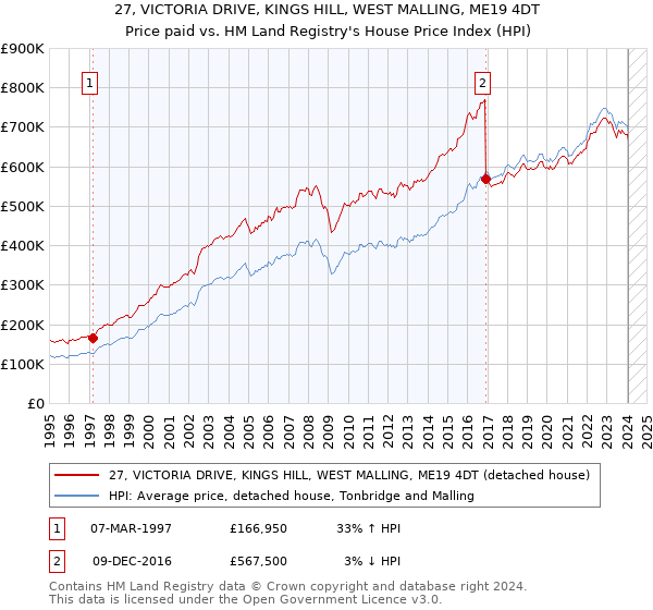 27, VICTORIA DRIVE, KINGS HILL, WEST MALLING, ME19 4DT: Price paid vs HM Land Registry's House Price Index