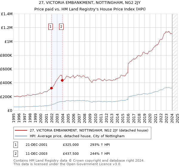 27, VICTORIA EMBANKMENT, NOTTINGHAM, NG2 2JY: Price paid vs HM Land Registry's House Price Index