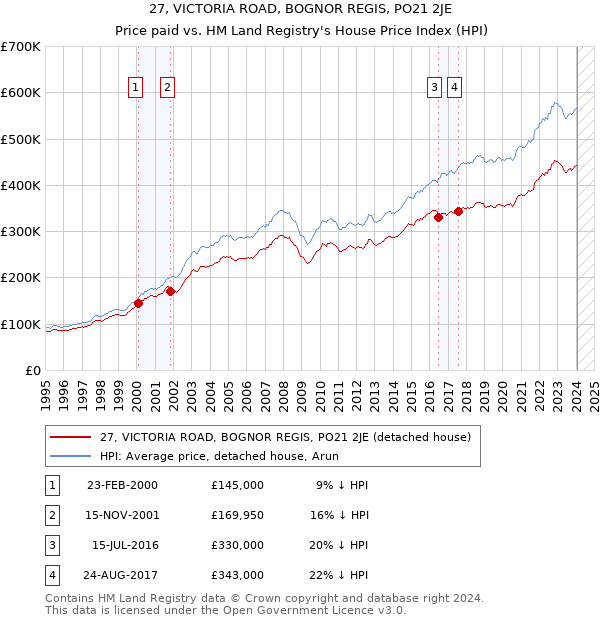27, VICTORIA ROAD, BOGNOR REGIS, PO21 2JE: Price paid vs HM Land Registry's House Price Index