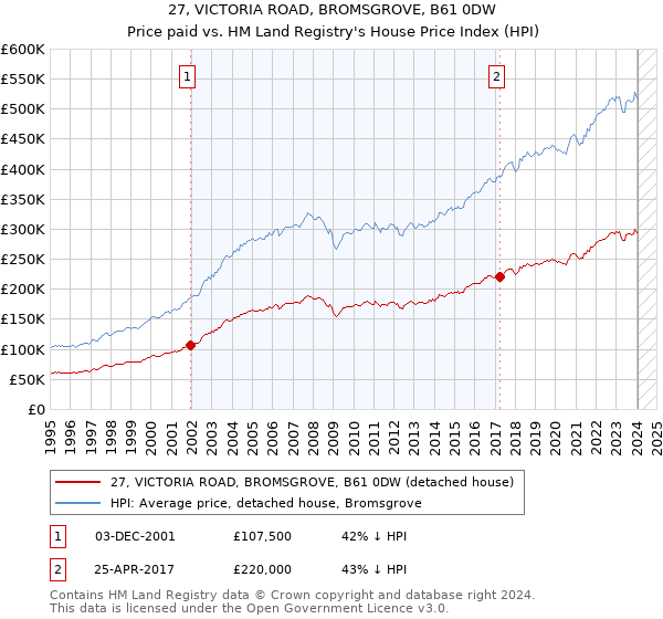 27, VICTORIA ROAD, BROMSGROVE, B61 0DW: Price paid vs HM Land Registry's House Price Index