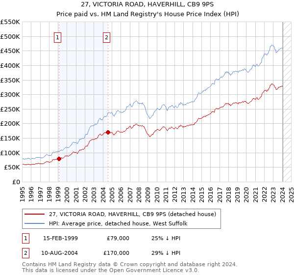 27, VICTORIA ROAD, HAVERHILL, CB9 9PS: Price paid vs HM Land Registry's House Price Index