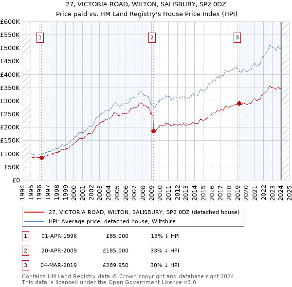 27, VICTORIA ROAD, WILTON, SALISBURY, SP2 0DZ: Price paid vs HM Land Registry's House Price Index