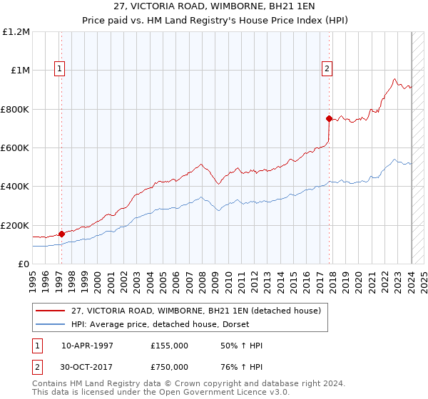 27, VICTORIA ROAD, WIMBORNE, BH21 1EN: Price paid vs HM Land Registry's House Price Index