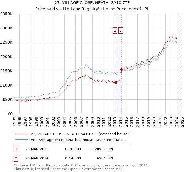 27, VILLAGE CLOSE, NEATH, SA10 7TE: Price paid vs HM Land Registry's House Price Index