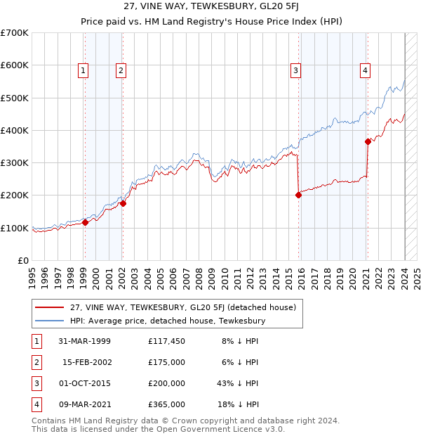 27, VINE WAY, TEWKESBURY, GL20 5FJ: Price paid vs HM Land Registry's House Price Index