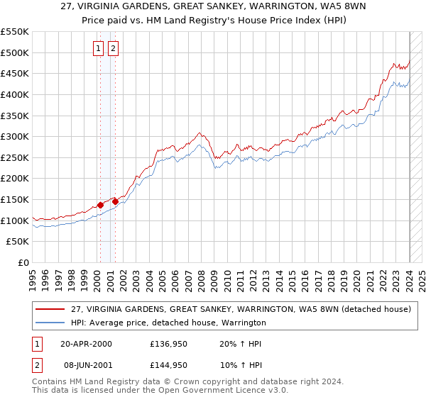 27, VIRGINIA GARDENS, GREAT SANKEY, WARRINGTON, WA5 8WN: Price paid vs HM Land Registry's House Price Index