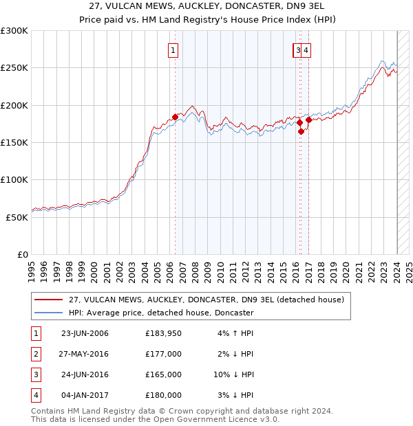27, VULCAN MEWS, AUCKLEY, DONCASTER, DN9 3EL: Price paid vs HM Land Registry's House Price Index