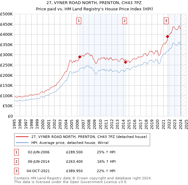 27, VYNER ROAD NORTH, PRENTON, CH43 7PZ: Price paid vs HM Land Registry's House Price Index