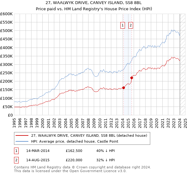 27, WAALWYK DRIVE, CANVEY ISLAND, SS8 8BL: Price paid vs HM Land Registry's House Price Index