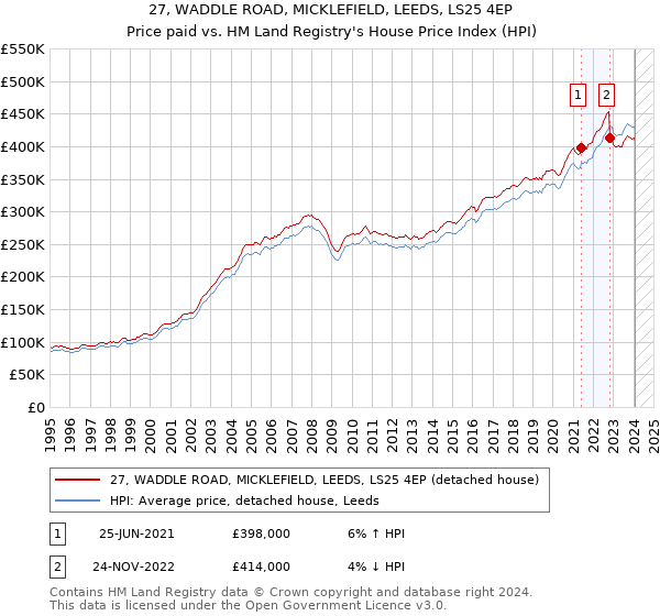27, WADDLE ROAD, MICKLEFIELD, LEEDS, LS25 4EP: Price paid vs HM Land Registry's House Price Index