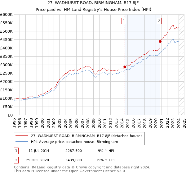 27, WADHURST ROAD, BIRMINGHAM, B17 8JF: Price paid vs HM Land Registry's House Price Index