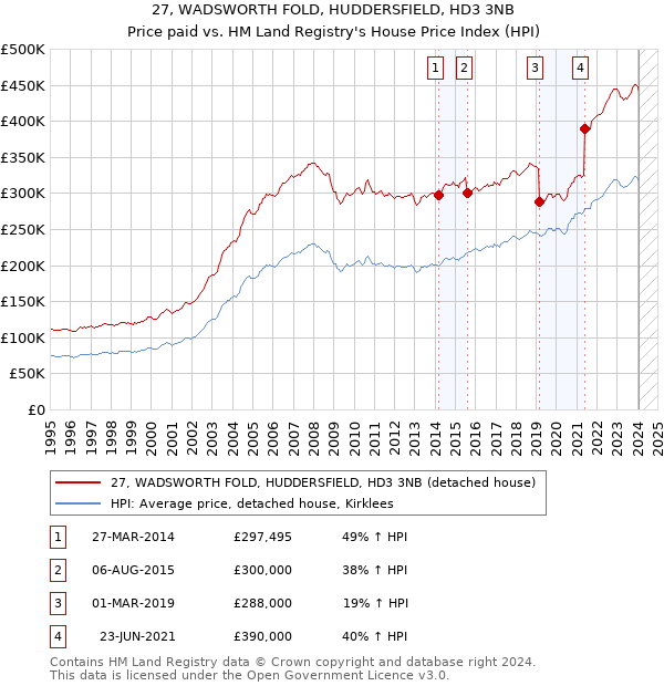 27, WADSWORTH FOLD, HUDDERSFIELD, HD3 3NB: Price paid vs HM Land Registry's House Price Index